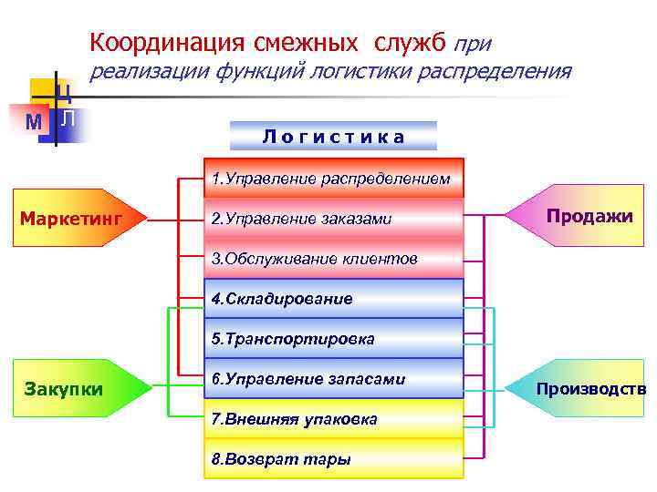 Координация смежных служб при Ц М Л реализации функций логистики распределения Логистика 1. Управление