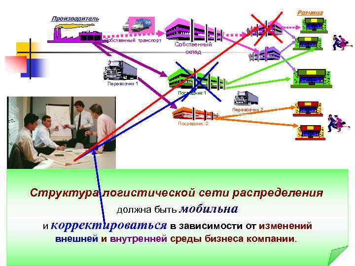 Логистика распределения презентация