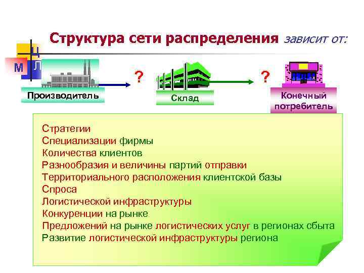 Логистика торгового предприятия презентация