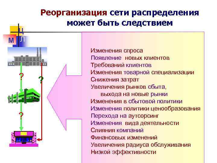 Логистика распределения презентация