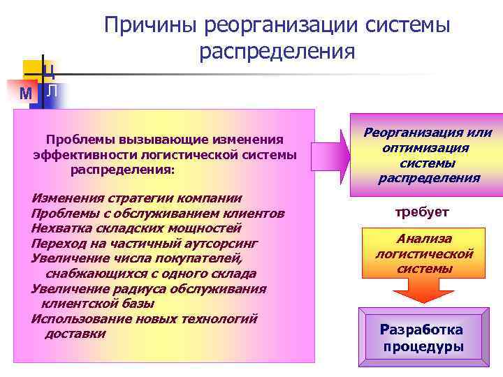 Логистика распределения презентация