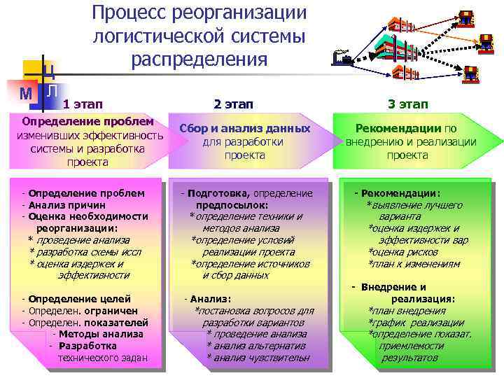 Проекты реорганизации можно отнести к проектам