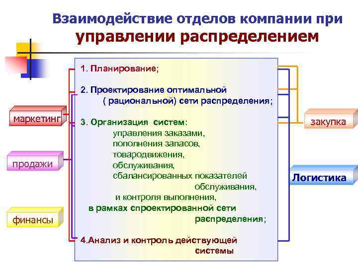 Логистика распределения презентация