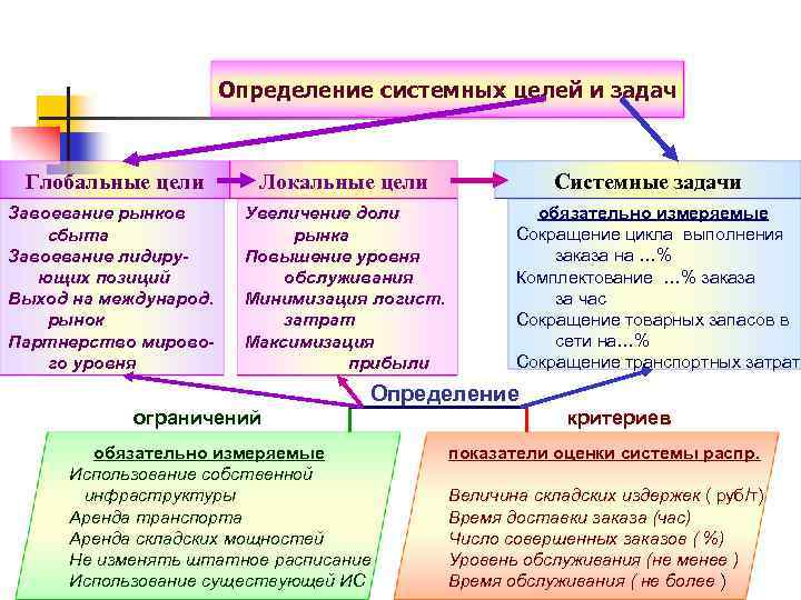 Определение системных целей и задач Глобальные цели Локальные цели Завоевание рынков сбыта Завоевание лидирующих