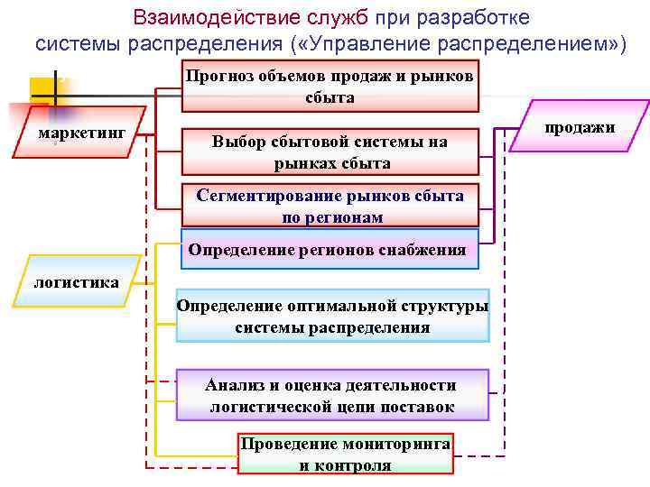 Взаимодействие служб при разработке системы распределения ( «Управление распределением» ) Прогноз объемов продаж и