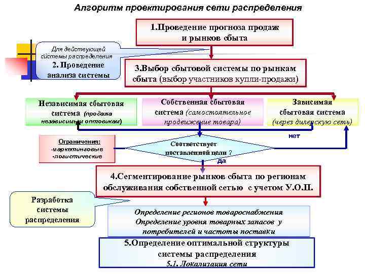 Алгоритм для проекта