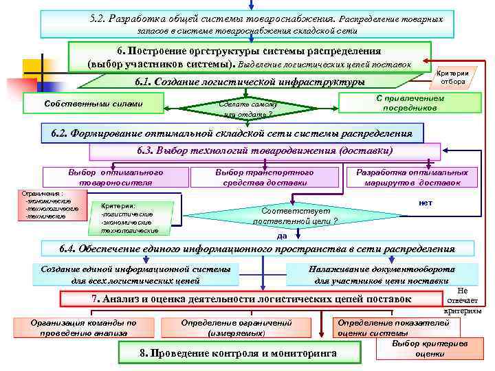 5. 2. Разработка общей системы товароснабжения. Распределение товарных запасов в системе товароснабжения складской сети