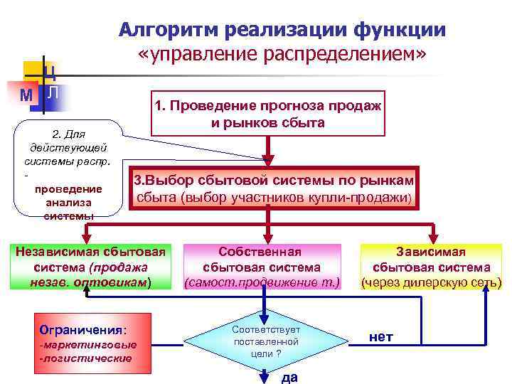 Логистика распределения презентация