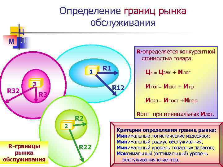 Определение границ рынка обслуживания Ц М Л R-определяется конкурентной стоимостью товара 1 R 32