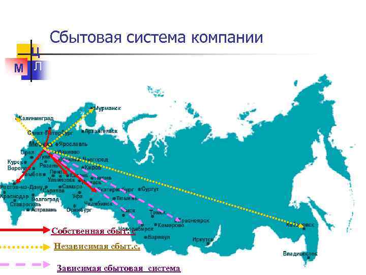 Ц М Л Сбытовая система компании Собственная сбыт. с Независимая сбыт. с. Зависимая сбытовая