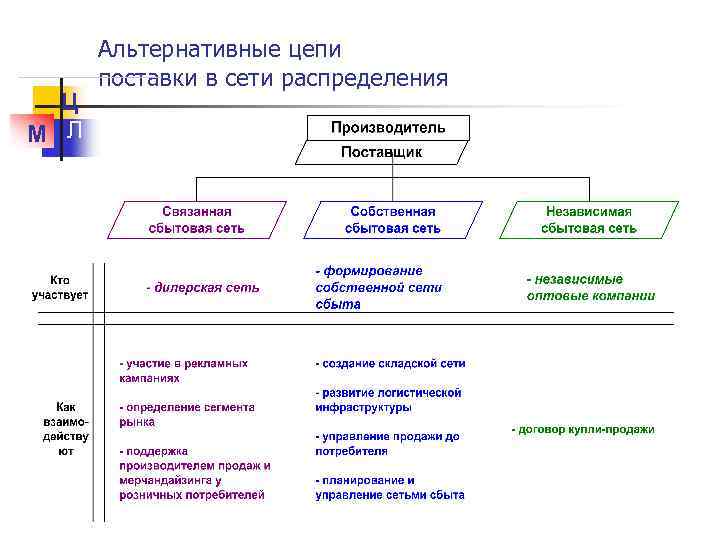 Логистика распределения презентация