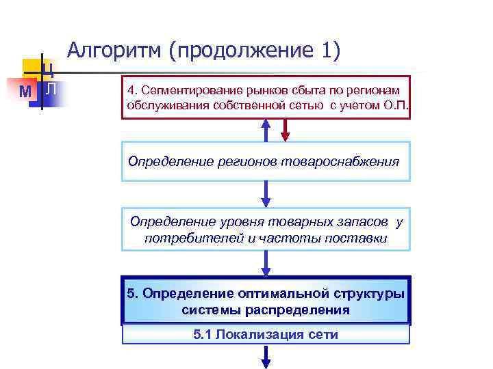 Презентация логистика товарных запасов