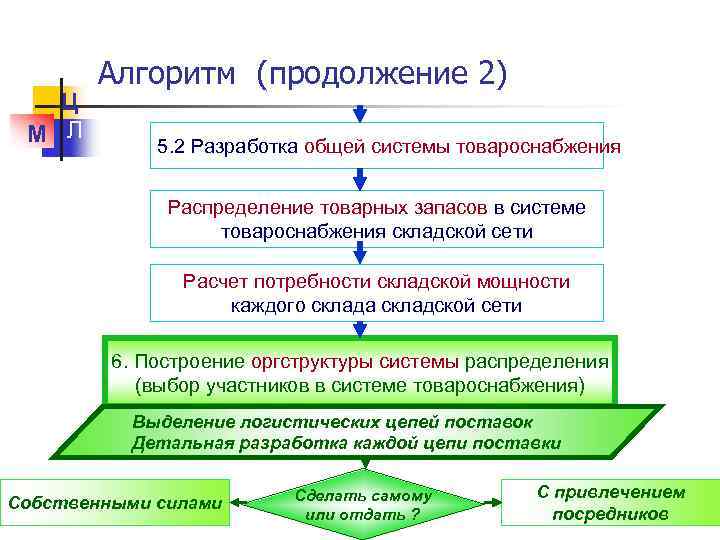 Логистика распределения презентация