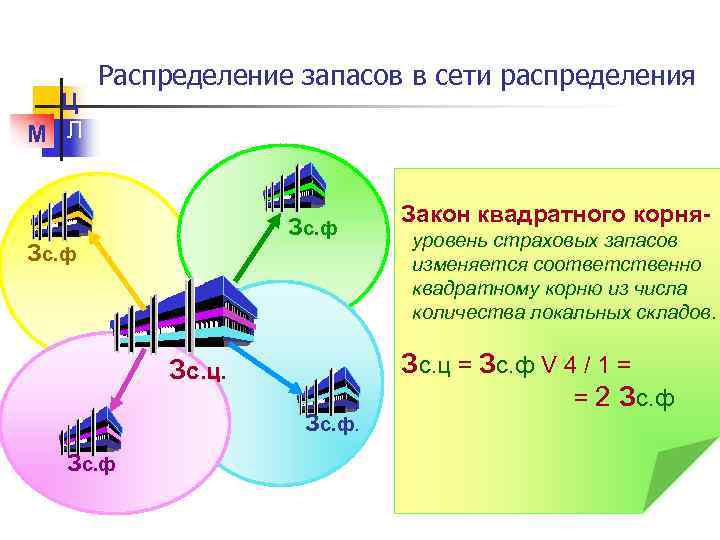 Логистика распределения презентация