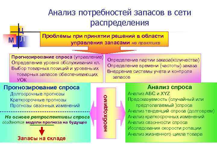 Ц М Л Анализ потребностей запасов в сети распределения Проблемы принятии решений в области