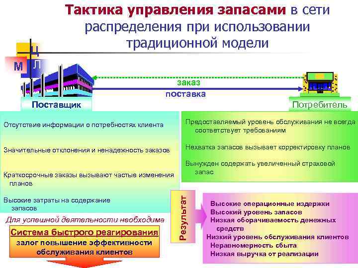 Ц М Л Тактика управления запасами в сети распределения при использовании традиционной модели заказ