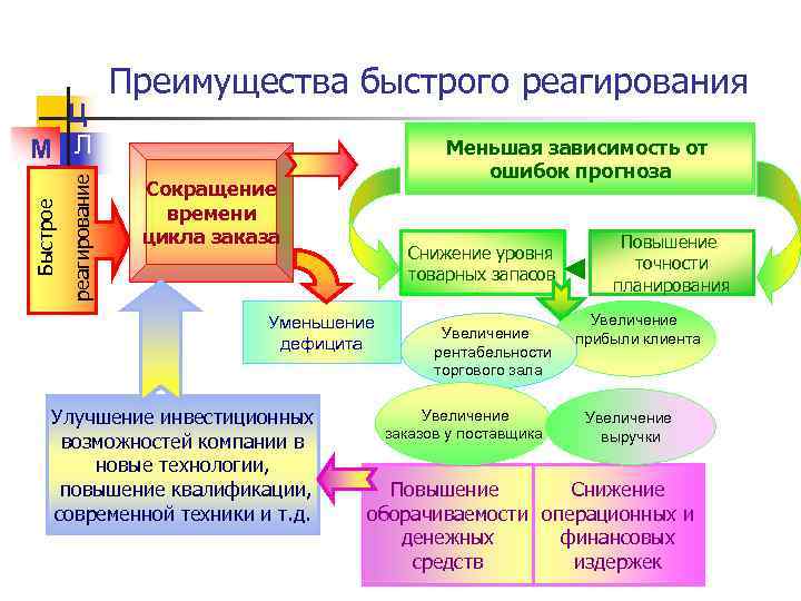 Логистика распределения презентация