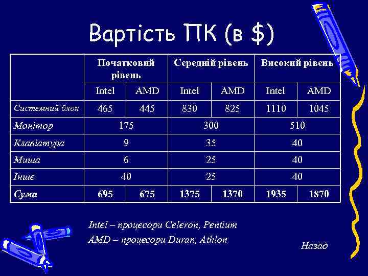    Вартість ПК (в $)    Початковий   Середній