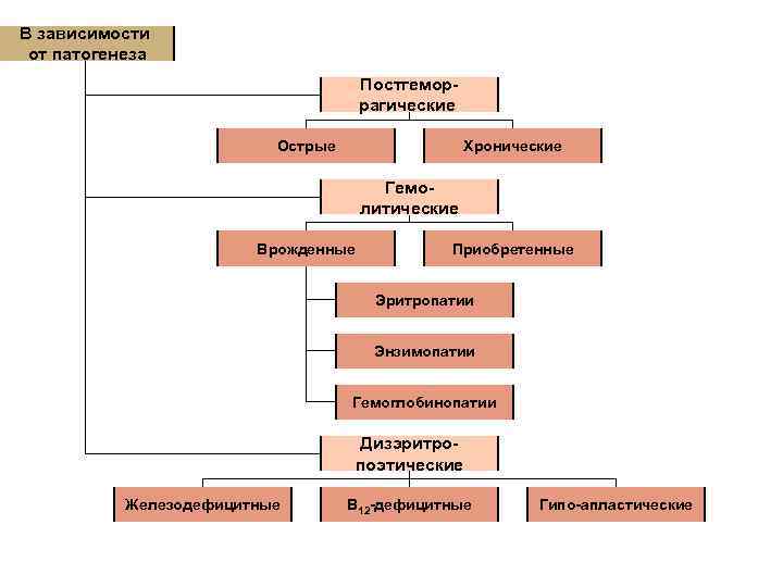 В зависимости от патогенеза Постгемор- В зависимости от патогенеза Постгемор-