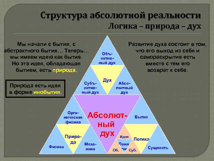   Структура абсолютной реальности    Логика – природа – дух Мы