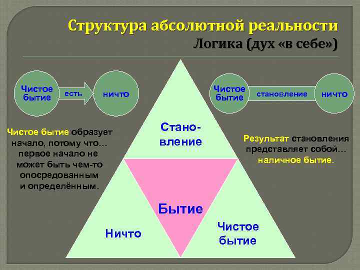   Структура абсолютной реальности       Логика (дух «в