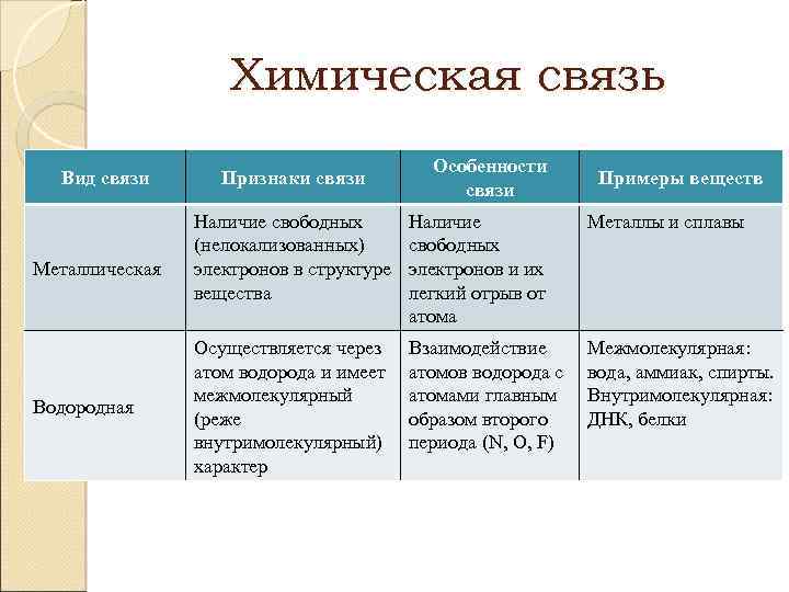 Признаки связи. Виды связей в химии с примерами. Типы химических связей примеры. Типы связей в химии с примерами. Виды химической связи примеры.