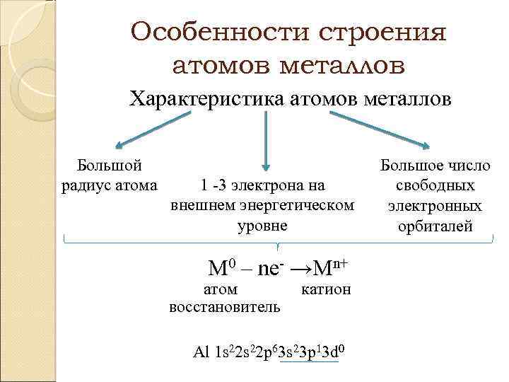 Особенности строения атомов металлов Характеристика атомов металлов Большой радиус атома 1 -3 электрона на