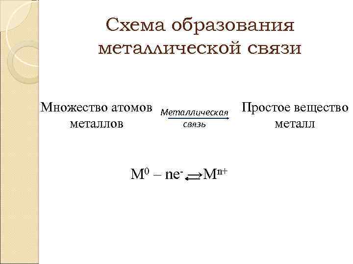 Схема образования металлической связи Множество атомов металлов Металлическая связь М 0 – nе- →Мn+