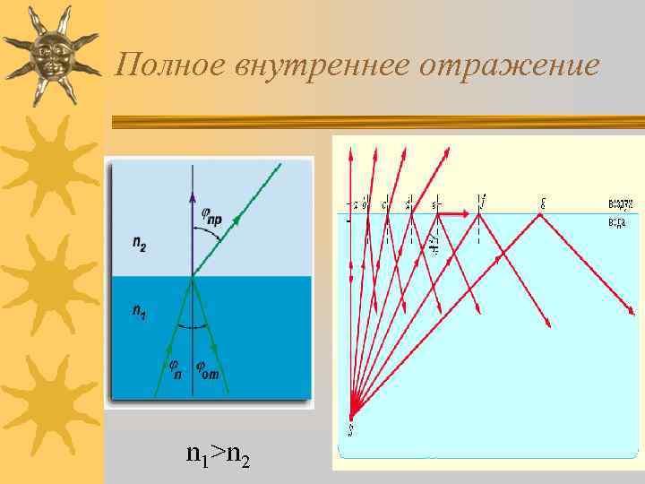 Полное внутреннее отражение n 1>n 2 