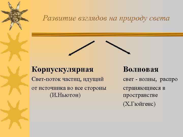 Развитие взглядов на природу света Корпускулярная Волновая Свет-поток частиц, идущий от источника во все