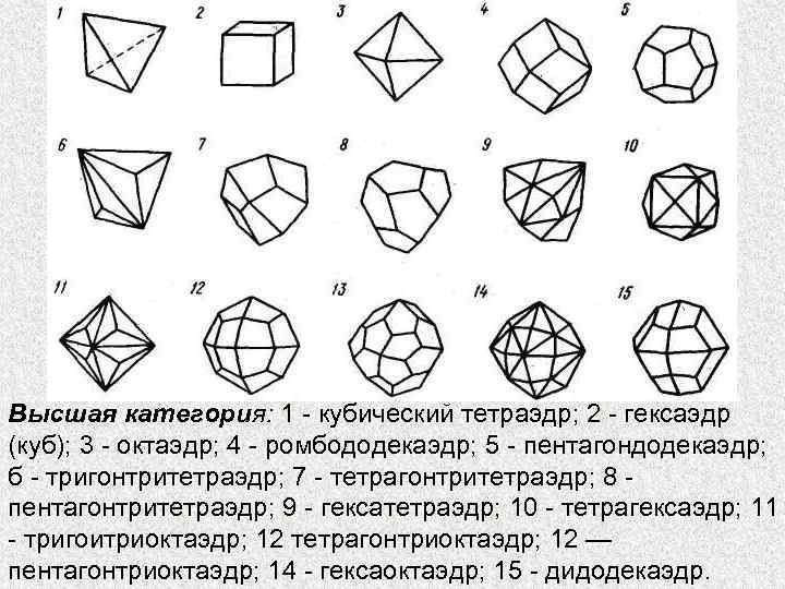 Высшая категория: 1 - кубический тетраэдр; 2 - гексаэдр (куб); 3 - октаэдр; 4