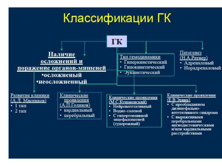 НЕОСЛОЖНЕННЫЕ ГК  Тяжелая (высокие значения АГ 3 -й степени) и злокачественная АГ без