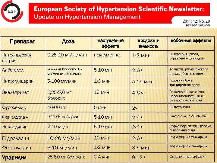   ГИПОТЕНЗИВНЫЙ ЭФФЕКТ ЭБРАНТИЛА Øселективная блокада альфа 1 -адренорецепторов, благодаря чему снижается периферическое
