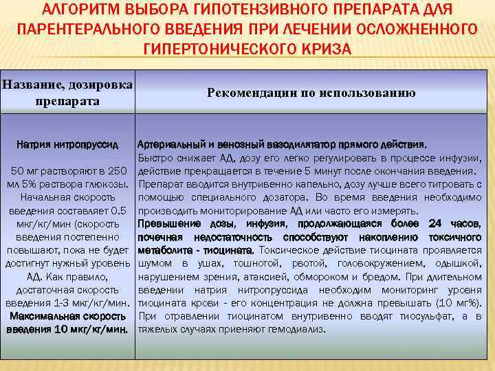  АЛГОРИТМ ВЫБОРА ГИПОТЕНЗИВНОГО ПРЕПАРАТА ДЛЯ ПАРЕНТЕРАЛЬНОГО ВВЕДЕНИЯ ПРИ ЛЕЧЕНИИ  ОСЛОЖНЕННОГО ГИПЕРТОНИЧЕСКОГО КРИЗА