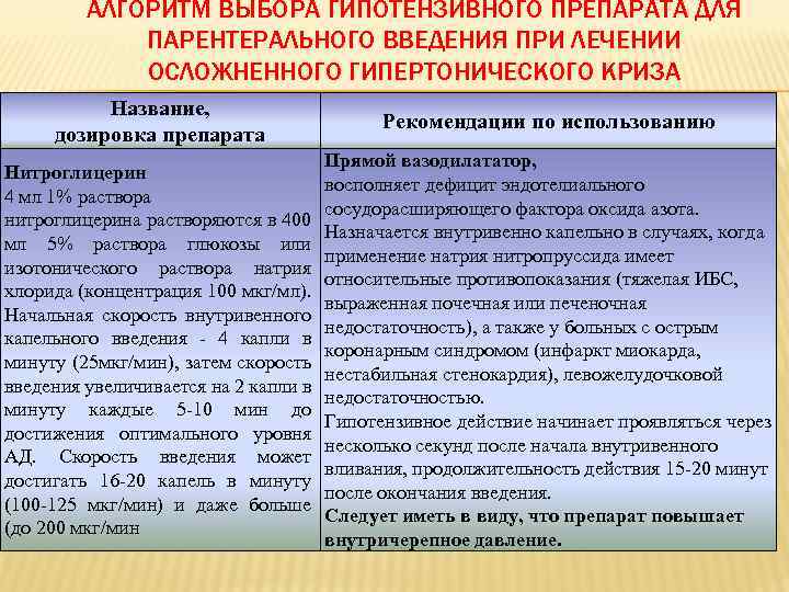   АЛГОРИТМ ВЫБОРА ГИПОТЕНЗИВНОГО ПРЕПАРАТА  ДЛЯ ПАРЕНТЕРАЛЬНОГО ВВЕДЕНИЯ ПРИ ЛЕЧЕНИИ ОСЛОЖНЕННОГО ГИПЕРТОНИЧЕСКОГО