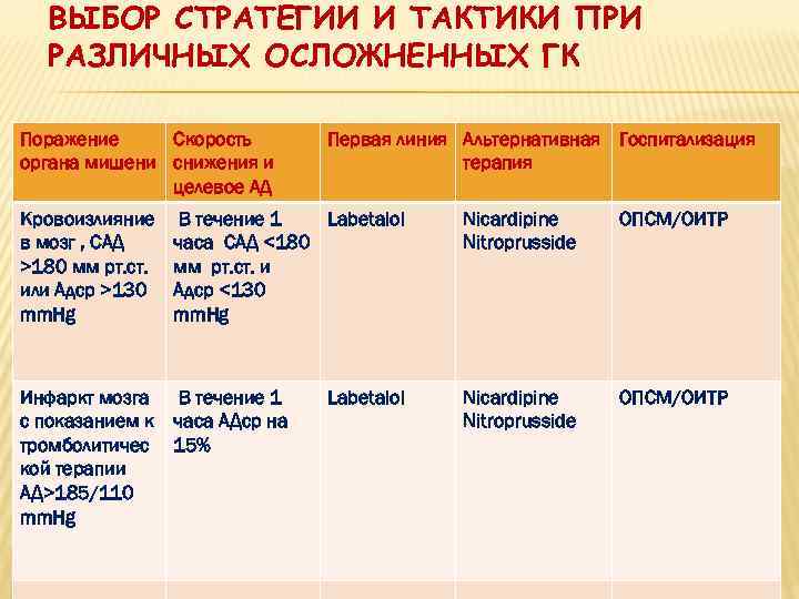 ПРИЧИНЫ РЕФРАКТЕРНОСТИ Лекарственные причины  низкие дозы антигипертензивных средств  неадекватные комбинации  взаимодействия