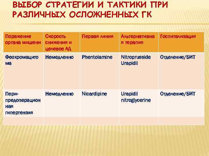  ПРИЧИНЫ РЕФРАКТЕРНОСТИ Сопутствующие заболевания и состояния:    q курение  