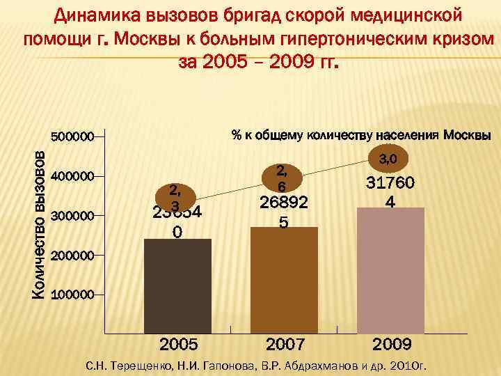 Факторы, определяющие тяжесть криза   Прямой зависимости между высотой подъема АД и 