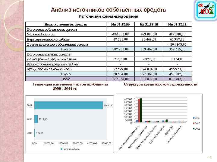 Анализ источников собственных средств Источники финансирования Виды источников средств Источники собственных средств Уставный капитал