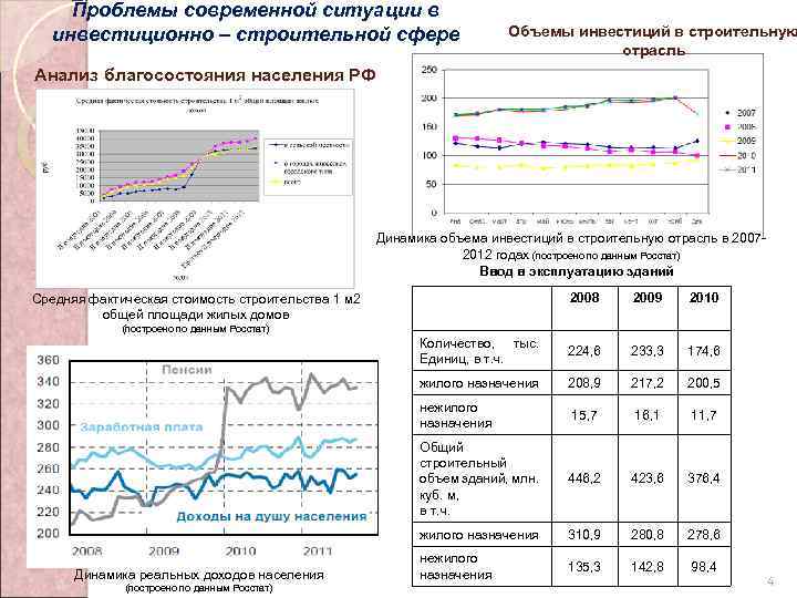 Проблемы современной ситуации в инвестиционно – строительной сфере Объемы инвестиций в строительную отрасль Анализ