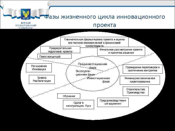 Фазы инновационного проекта