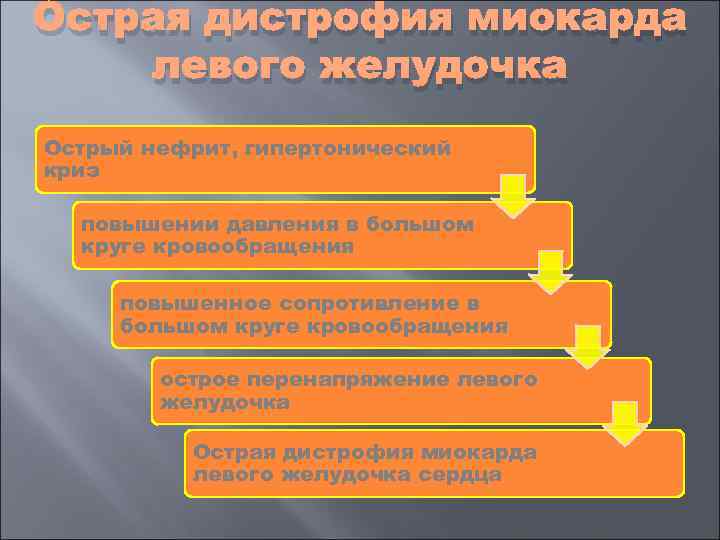 Острая дистрофия миокарда левого желудочка Острый нефрит, гипертонический криз  повышении давления в большом