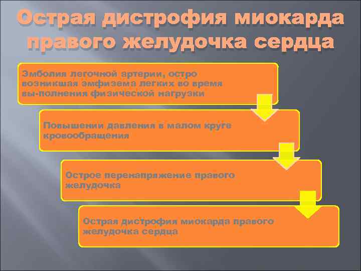 Острая дистрофия миокарда правого желудочка сердца Эмболия легочной артерии, остро возникшая эмфизема легких во