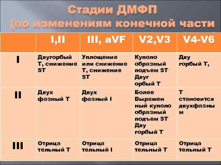   Стадии ДМФП (по изменениям конечной части желудочковогоa. VF V 2, V 3