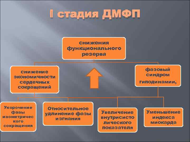     I стадия ДМФП     снижения  
