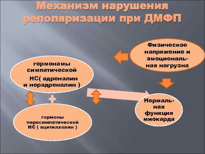  Механизм нарушения реполяризации при ДМФП    Физическое    
