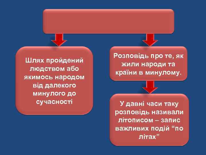 Шлях пройдений людством або якимось народом від далекого минулого до сучасності Розповідь про те,