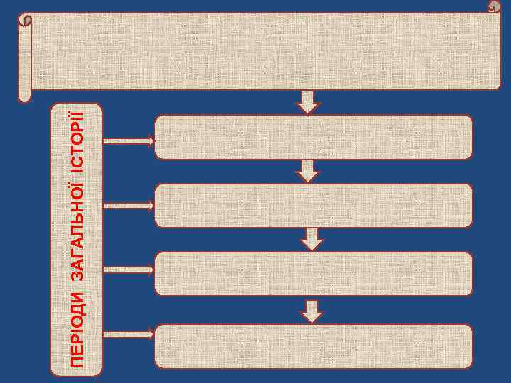 ПЕРІОДИ ЗАГАЛЬНОЇ ІСТОРІЇ 
