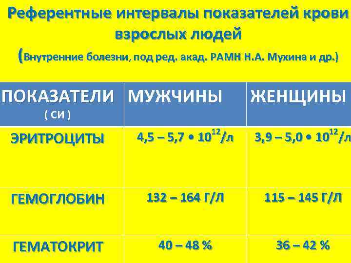 Референтные интервалы показателей крови взрослых людей (Внутренние болезни, под ред. акад. РАМН Н. А.