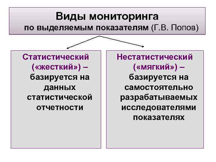  Виды мониторинга по выделяемым показателям (Г. В. Попов) Статистический Нестатистический ( «жесткий» )